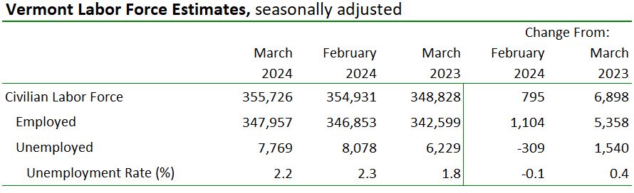 Labor Force Estimates, seasonally adjusted
